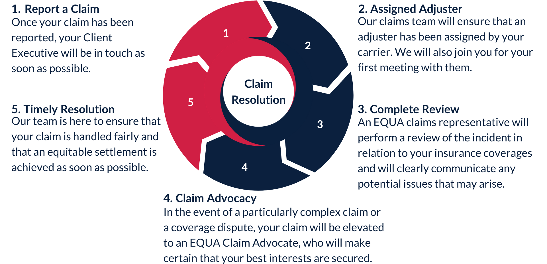 EQUA-s-Claim-Process-V6-(1).png